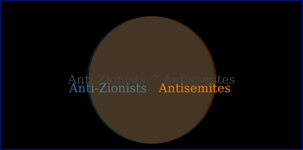 Near-Total Overlap Of Antisemitism And Anti-Zionism Just A Coincidence