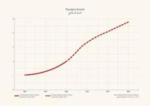 Palestinian growth