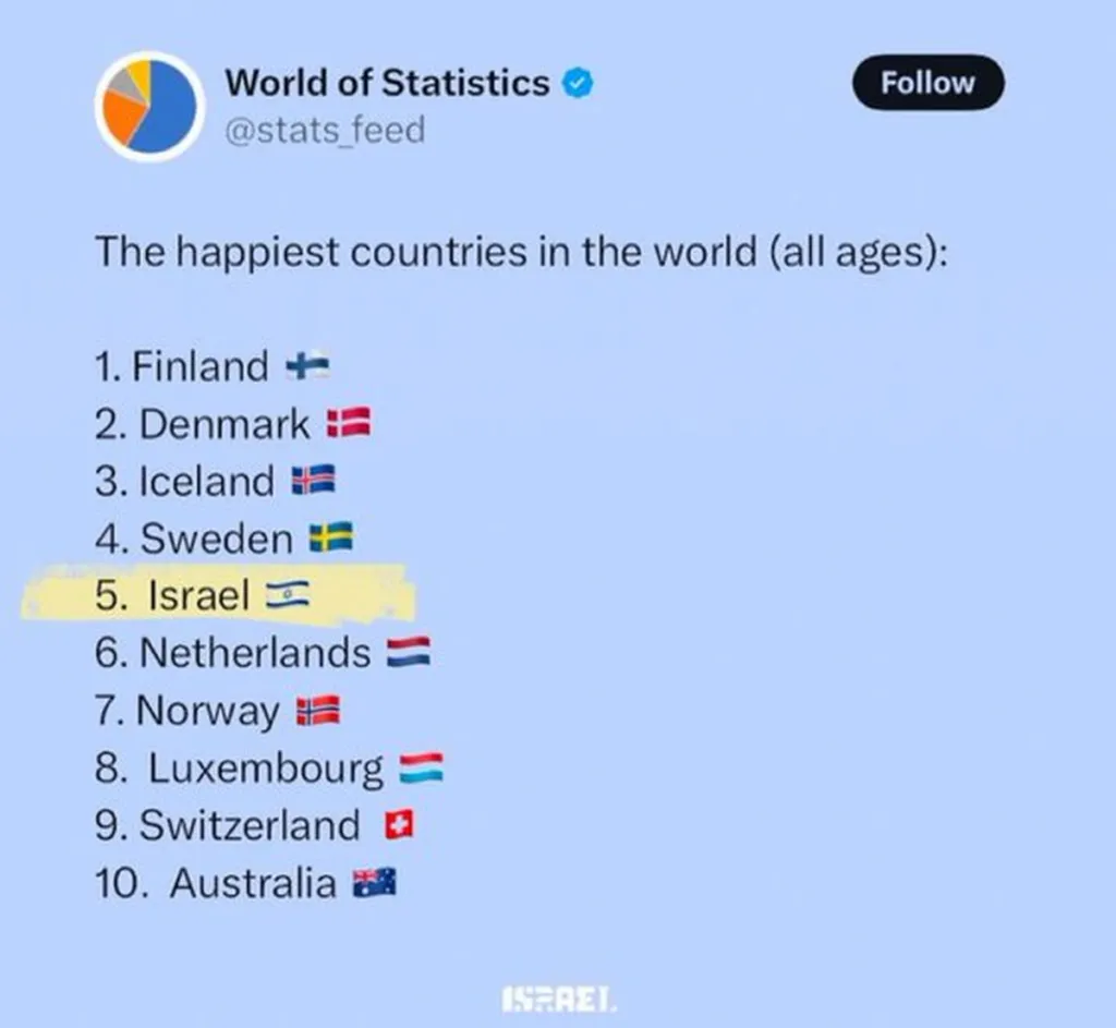 Consistent High Ranking Of Israel Among Happiest Countries Makes Man Miserable