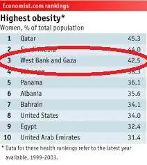 Palestinian obesity rank