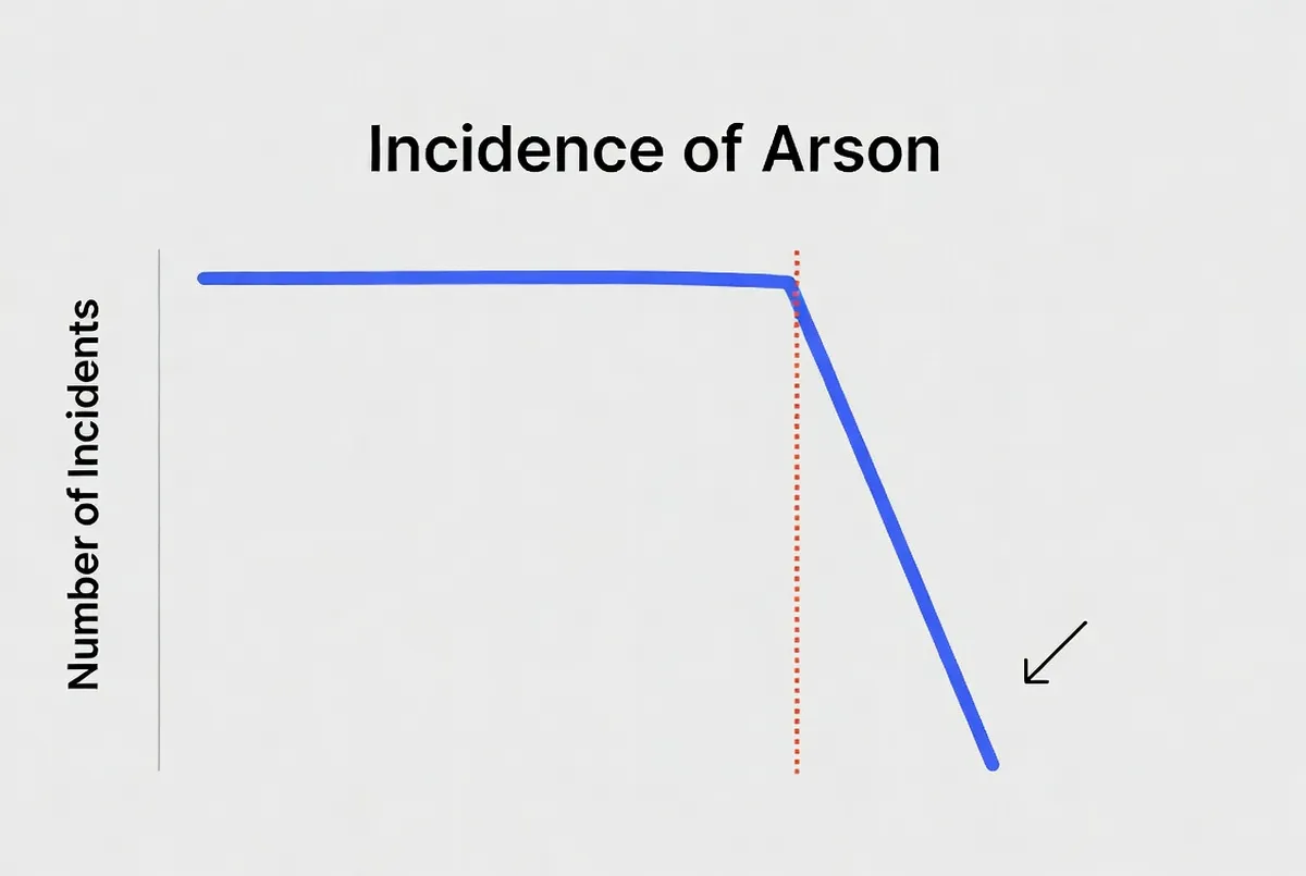 Ontario Halves Arson Stats By Redefining 'Arson' To Exclude Antisemitic Attacks
