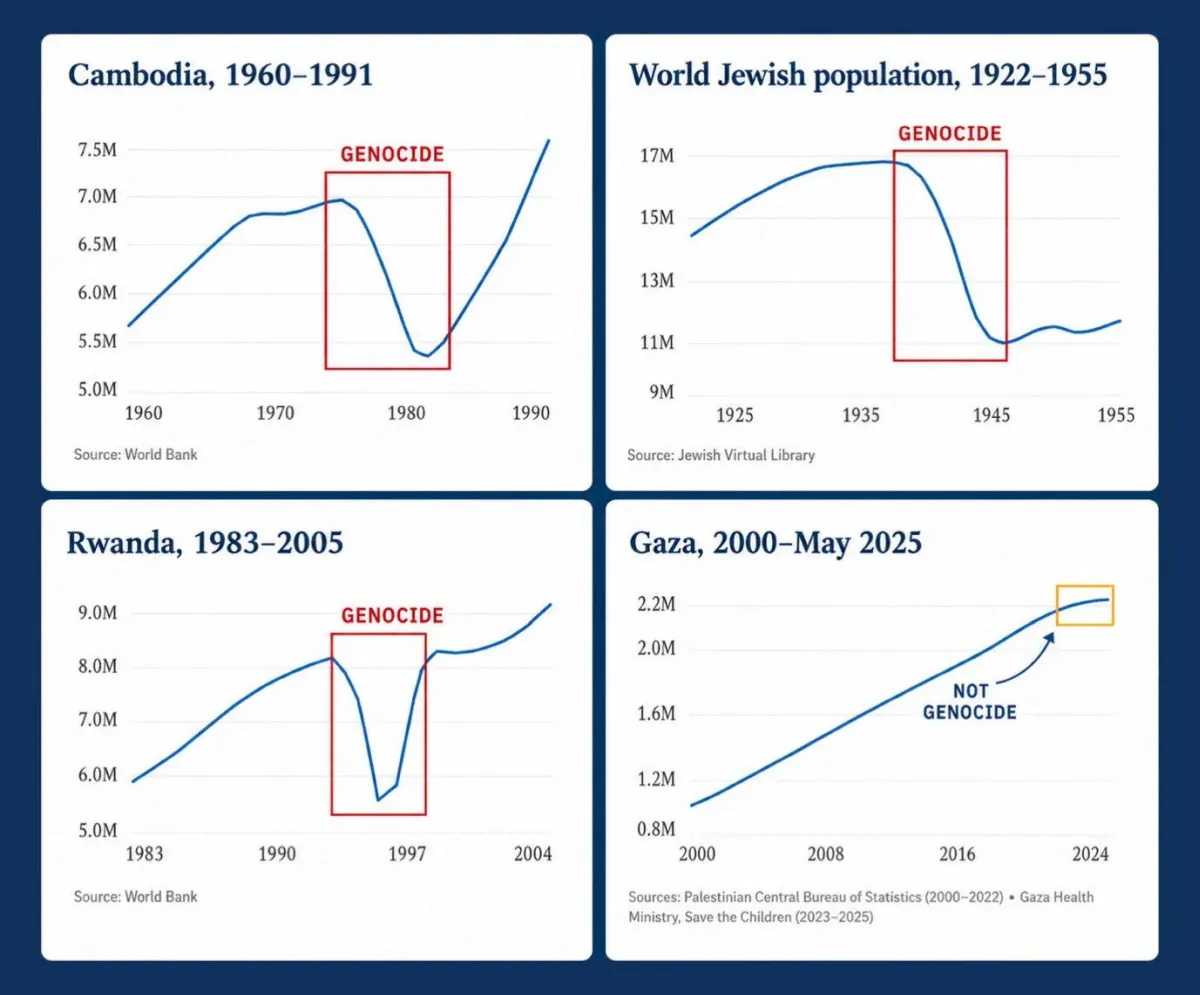 Atheists See Gaza ‘Genocide’ Lie Spread, Realize We Haven’t Evolved Past Religion